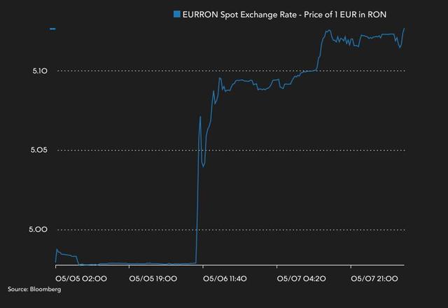 Cursul euro depășește 5,1 lei în tranzacțiile interbancare 1 cursul creste peste nivelul de 51 lei euro in piata interbancara 681c62cd39f17