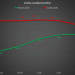 Finanțele se împrumută de la instituțiile bancare cu o dobândă aproape de 8,5%. Inversarea curbei randamentelor, un fenomen rar, subliniază incertitudinea pe piață. 3 finantele imprumuta de la banci la o dobanda de aproape 85 curba randamentelor s a inversat eveniment rar ce arata incertitudinea din piata 68220d5d21653