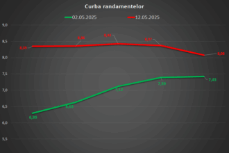 finantele imprumuta de la banci la o dobanda de aproape 85 curba randamentelor s a inversat eveniment rar ce arata incertitudinea din piata 68220d5d21653