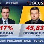 La ora magică a nopții, Nicușor Dan rămâne liderul necontestat! 2 la miezul noptii nicusor dan tot pe primul loc 682a4e66c41bc