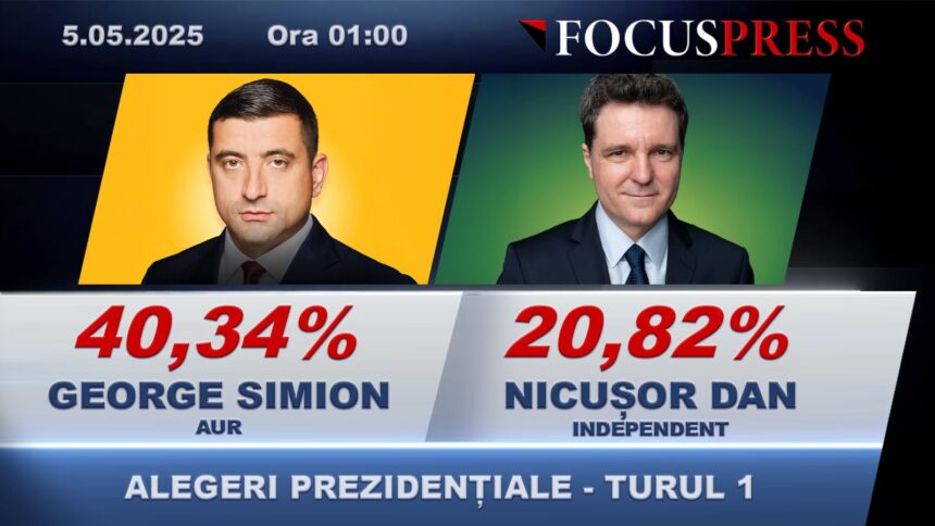Întorsătură neașteptată: Nicușor Dan și George Simion se pregătesc pentru duelul din turul doi! 1 update rasturnare de situatie nicusor dan intra in turul doi cu george simion 6818159d07c33