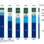 "Studiu asupra impactului creșterii cu 40% a prețurilor automobilelor în ultimii cinci ani: Cum a influențat aceasta vânzările și avantajul Dacia" 2 analiza daca preturile automobilelor au crescut cu 40 in ultimii cinci ani cu cat au scazut vanzarile dacia a profitat din plin de aceasta situatie 685090c567d9d