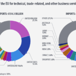 Exporturile de servicii tehnice pentru afaceri din UE au înregistrat o ascensiune de 5%! 3 crestere de 5 a exporturilor ue de servicii tehnice pentru afaceri 685585de81342