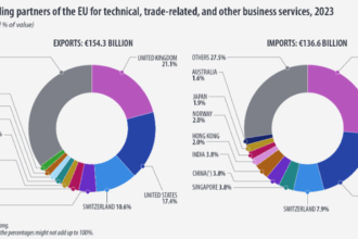 crestere de 5 a exporturilor ue de servicii tehnice pentru afaceri 685585de81342