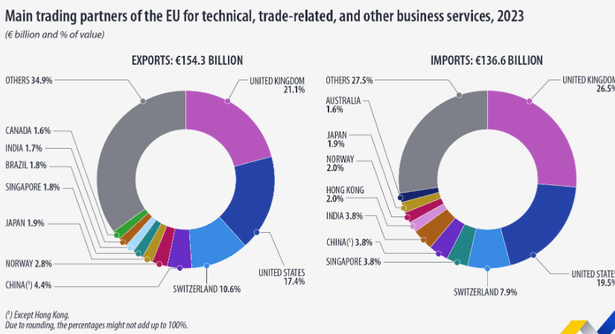 crestere de 5 a exporturilor ue de servicii tehnice pentru afaceri 685585de81342