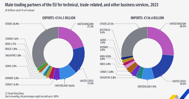Exporturile de servicii tehnice pentru afaceri din UE au înregistrat o ascensiune de 5%! 1 crestere de 5 a exporturilor ue de servicii tehnice pentru afaceri 685585de81342
