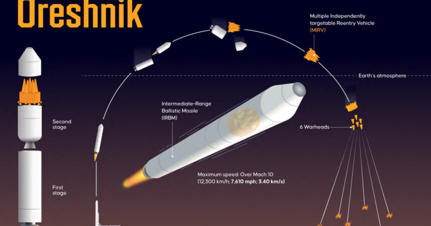 Forțele ruse primesc o rachetă hipersonică de ultimă generație, capabilă să transporte focoase nucleare. 1 armata rusa a primit o racheta balistica hipersonica oresnik de ultima generatie aceasta poate purta focoase nucleare 688cd56fcbc88