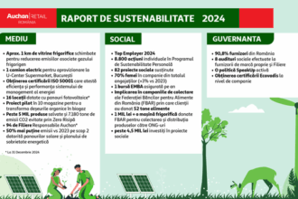 in 2024 auchan a redus la jumatate emisiile generate de consumul de energie conform celui mai recent raport de sustenabilitate 68906cb403215