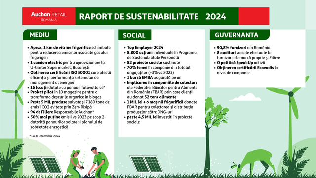 În 2024, Auchan a înjumătățit emisiile de carbon rezultate din consumul de energie, conform noului raport de sustenabilitate. 1 in 2024 auchan a redus la jumatate emisiile generate de consumul de energie conform celui mai recent raport de sustenabilitate 68906cb403215