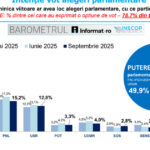 Barometrul INSCOP: AUR rămâne lider autoritar în opțiunile alegătorilor pentru scrutinul parlamentar, cu PSD, PNL și USR pe urmele sale. 3 barometru inscop aur continua sa conduca detasat in preferintele electoratului pentru alegerile parlamentare urmat de psd pnl si usr 68c2a0040a9d5