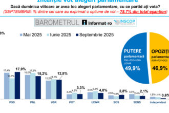 barometru inscop aur continua sa conduca detasat in preferintele electoratului pentru alegerile parlamentare urmat de psd pnl si usr 68c2a0040a9d5