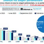 AUR domină opțiunile românilor, având 40% din intențiile de vot. Cum se clasează PSD, PNL, USR și UDMR în acest sondaj INSCOP? 2 aur conduce in preferintele romanilor cu 40 intentie de vot ce scoruri au psd pnl usr udmr sondaj inscop 68ecbe9fa930b