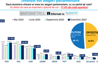 aur conduce in preferintele romanilor cu 40 intentie de vot ce scoruri au psd pnl usr udmr sondaj inscop 68ecbe9fa930b
