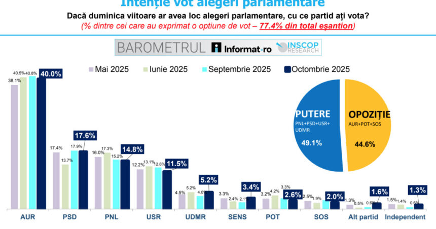 AUR domină opțiunile românilor, având 40% din intențiile de vot. Cum se clasează PSD, PNL, USR și UDMR în acest sondaj INSCOP? 1 aur conduce in preferintele romanilor cu 40 intentie de vot ce scoruri au psd pnl usr udmr sondaj inscop 68ecbe9fa930b