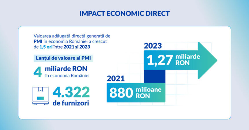 Philip Morris România: investiții de impact pentru avansul socio-economic al națiunii 1 philip morris romania investitii strategice pentru dezvoltarea socio economica a tarii 68e4e6122b2c9