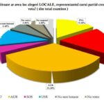 daca duminica ar fi alegeri florin mitroi castiga cjc dar pnl pierde in fata aur 690c8aafb7459