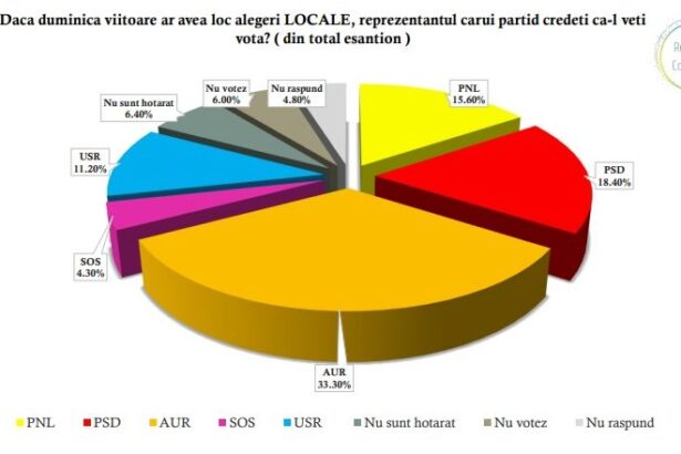 daca duminica ar fi alegeri florin mitroi castiga cjc dar pnl pierde in fata aur 690c8aafb7459