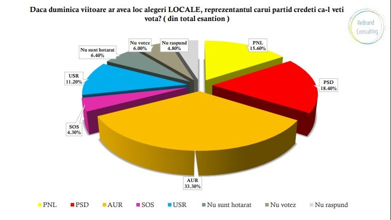 daca duminica ar fi alegeri florin mitroi castiga cjc dar pnl pierde in fata aur 690c8aafb7459