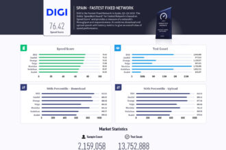 digi spania isi mentine pozitia de lider al vitezei internetului fix pentru al cincilea an consecutiv 6970f6e8af1e0