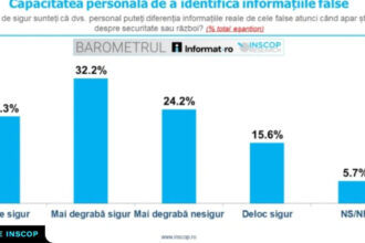 sondaj jumatate dintre romani cred ca pot identifica informatiile false dar ceilalti nu stefureac iluzie de control informational 6a2a77fa4556a